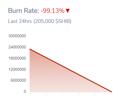 SHIB burn rate Feb. 7