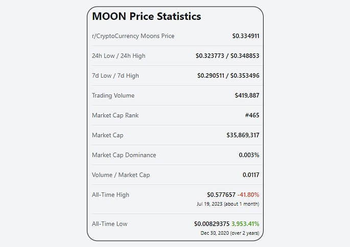 MOON: The Currency of r/Cryptocurrency 1 MOON PRice Statistics