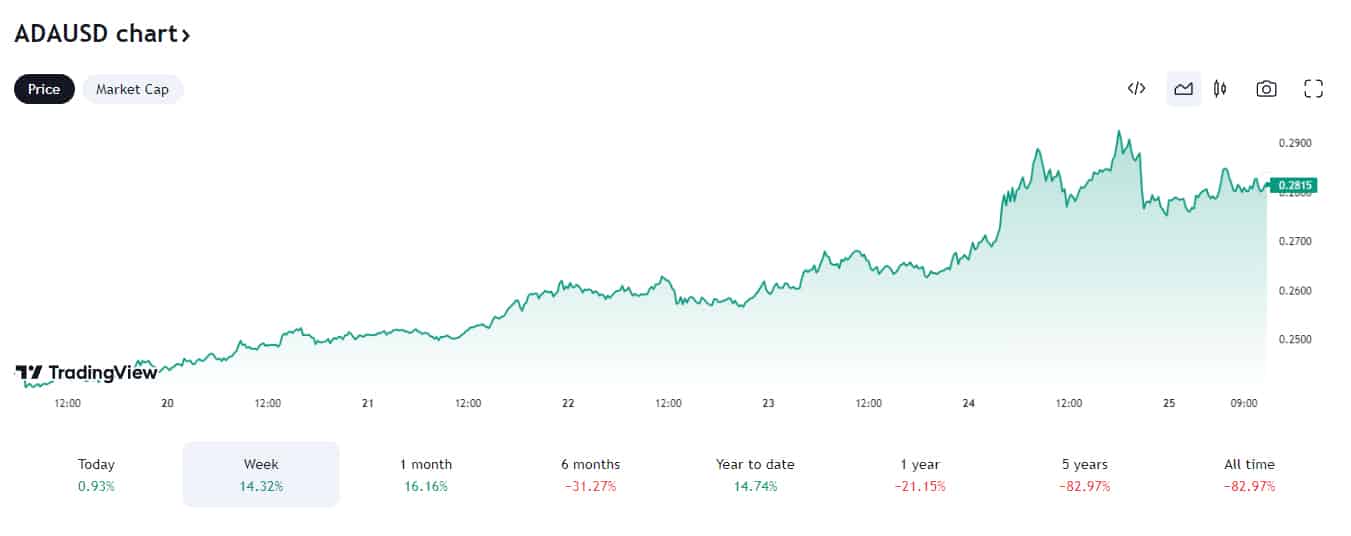 Odyssey’s Beacon: Navigating Crypto Market Waves 1 ADAUSD Price Chart