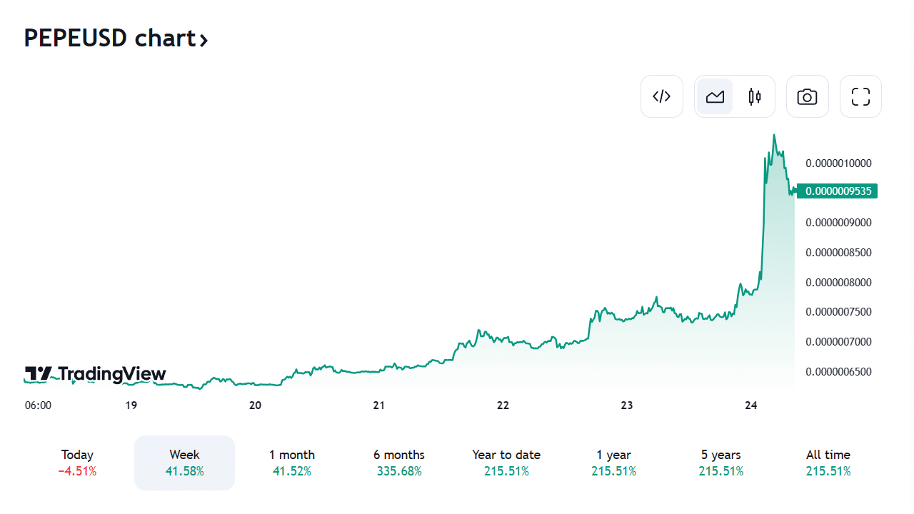 When To Expect Growth For Shiba Inu, Dogecoin, Pepe and Grimace In The Current Market? 2 PEPEUSD Price Chart