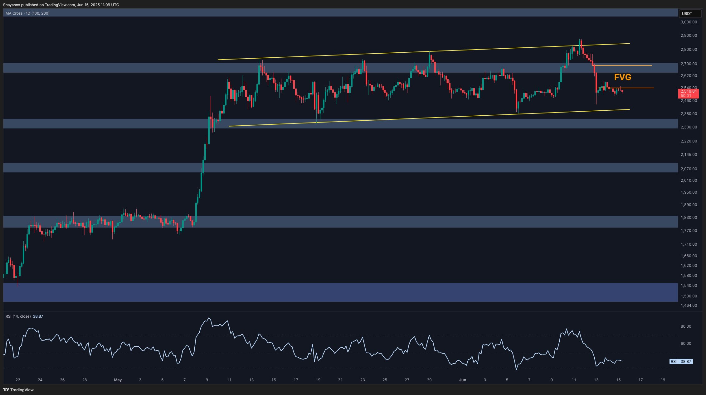 Ethereum Price Analysis: ETH at Critical Juncture After .5K Support Retest