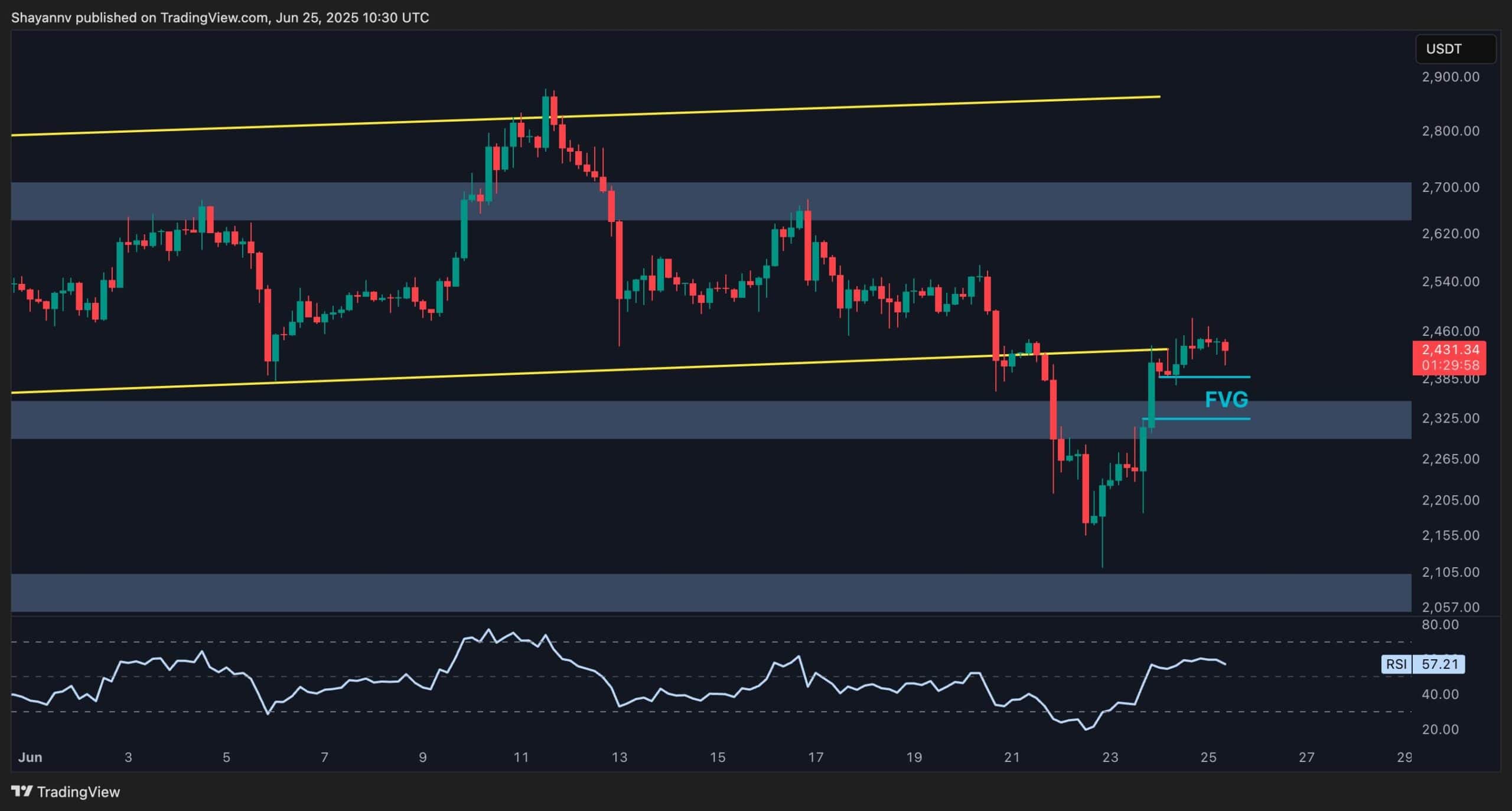 Ethereum Price Analysis: ETH Is Not Out of The Woods Until This Happens Ethereum Price Analysis: ETH Is Not Out of The Woods Until This Happens
