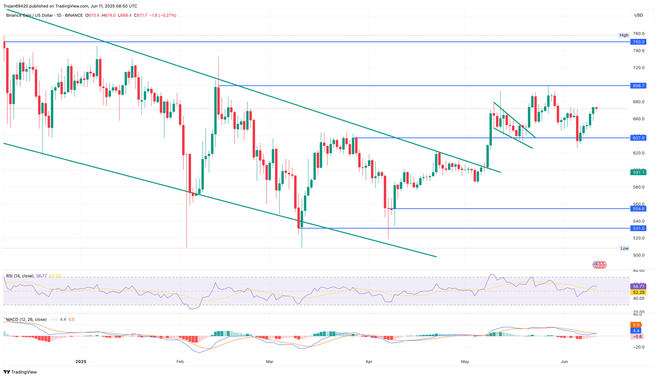 Binance BNB Targets 0 Amid Consecutive Price Gains Binance BNB Targets 0 Amid Consecutive Price Gains