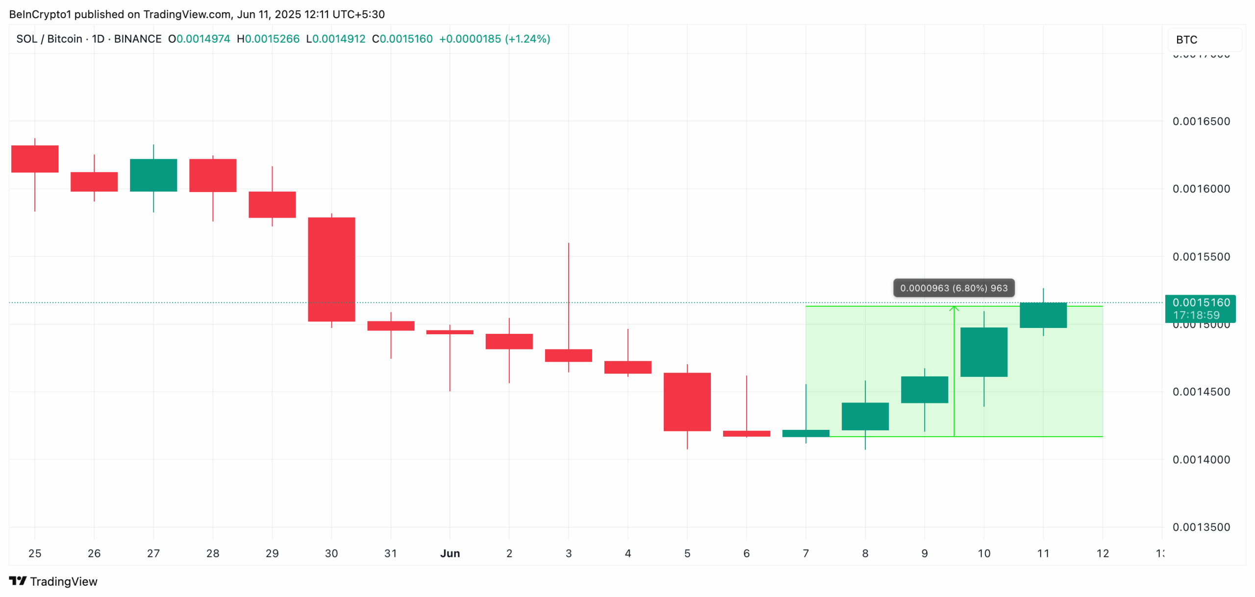 Altcoin Summer Speculation Grows as Solana Outperforms Bitcoin — What’s Next? Altcoin Summer Speculation Grows as Solana Outperforms Bitcoin — What’s Next?
