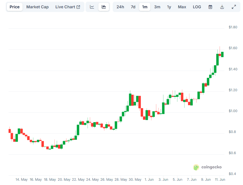 SPX Flips FARTCOIN After Surging by 80% Monthly: Details Here