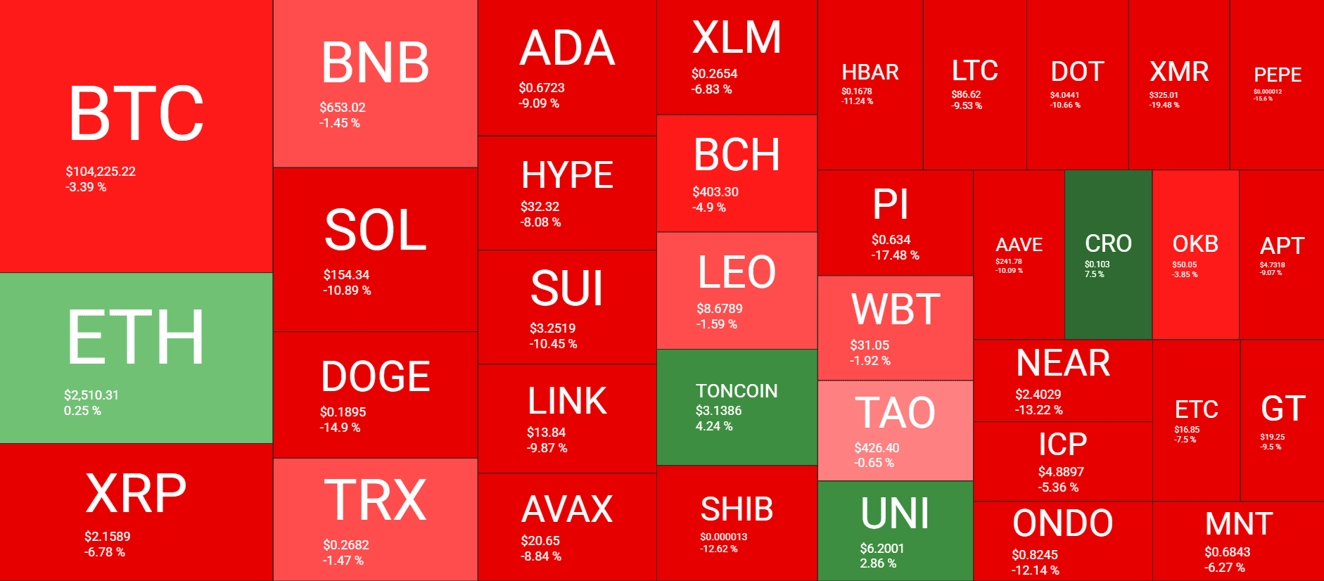 These Altcoins Retrace the Most Weekly as Bitcoin (BTC) Calms at 4K (Weekend Watch) These Altcoins Retrace the Most Weekly as Bitcoin (BTC) Calms at 4K (Weekend Watch)