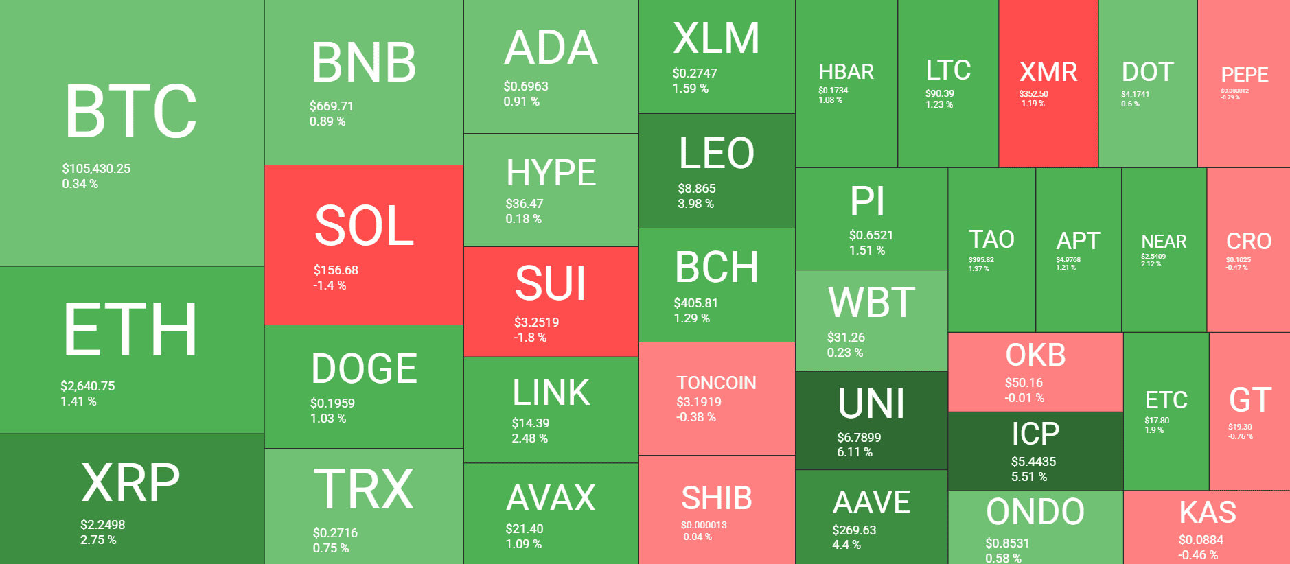 Uniswap (UNI) Marks 7% Daily Increase, Bitcoin (BTC) Maintains 5K (Market Watch)