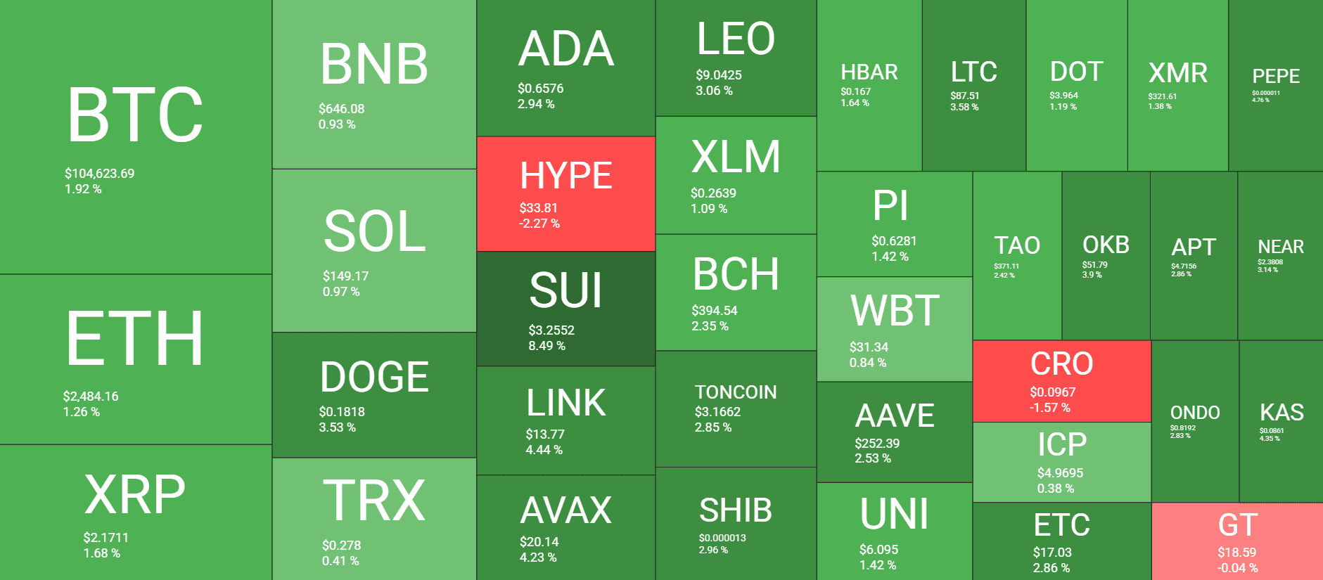 SUI Jumps by 9% Daily, BTC Price Recovers K (Weekend Watch)