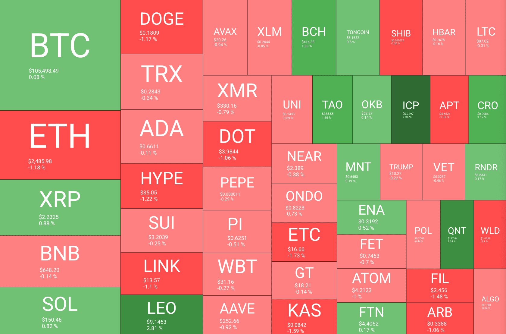 These Altcoins Pop as Bitcoin Battles to Reclaim 6,000 (Market Watch) These Altcoins Pop as Bitcoin Battles to Reclaim 6,000 (Market Watch)