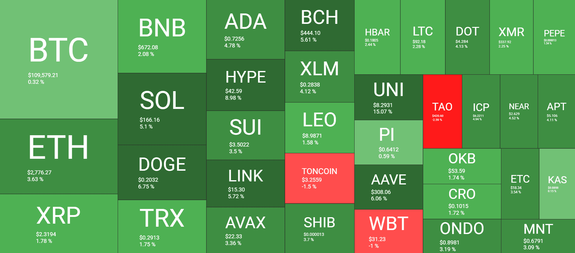 Altcoins With Massive Gains and New ATHs as Bitcoin Flirts With 0K (Market Watch)