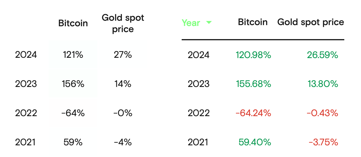 Mexican Billionaire Says Bitcoin Will Be More Valuable Than Gold’s  Trillion Market