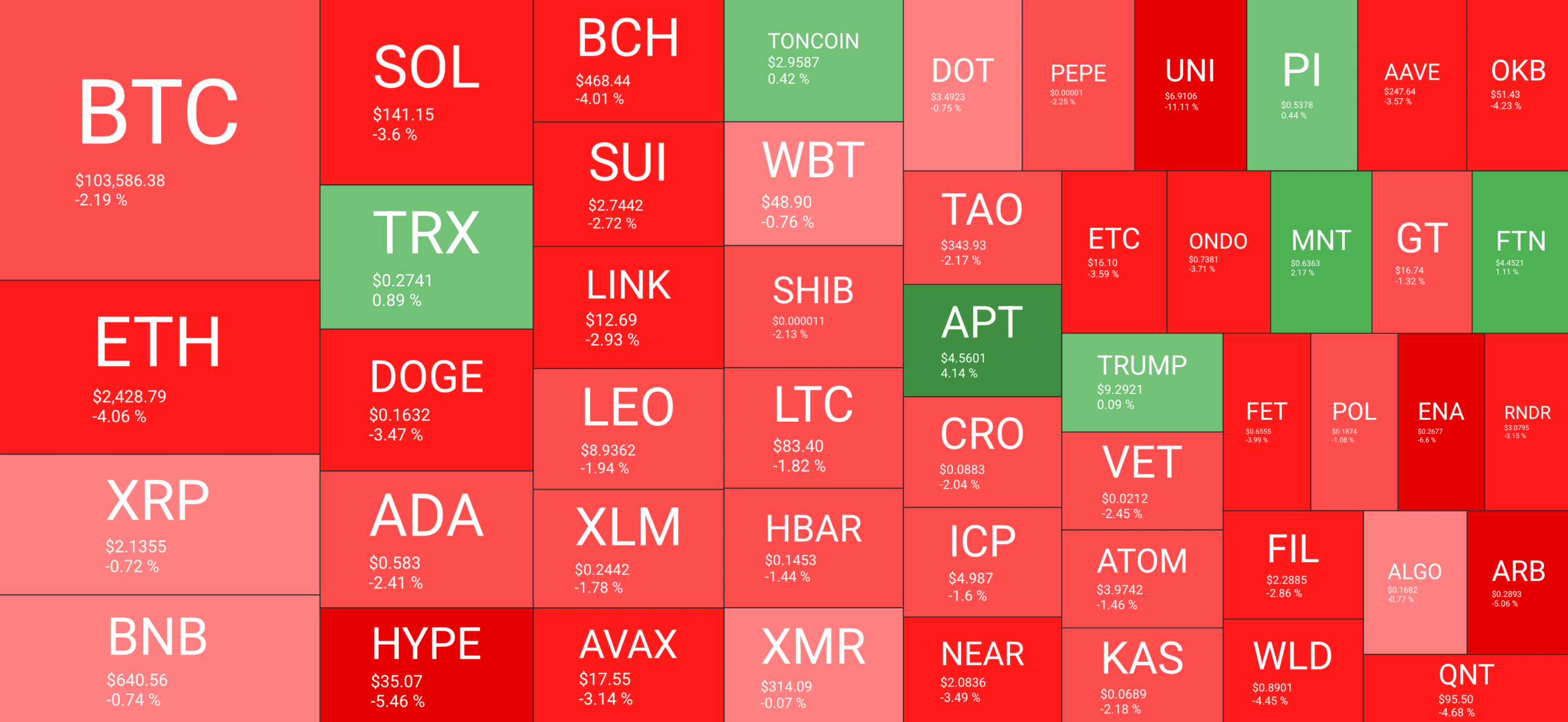 Bitcoin Price Slides to 3K as Major Altcoins Crash (Weekend Watch)