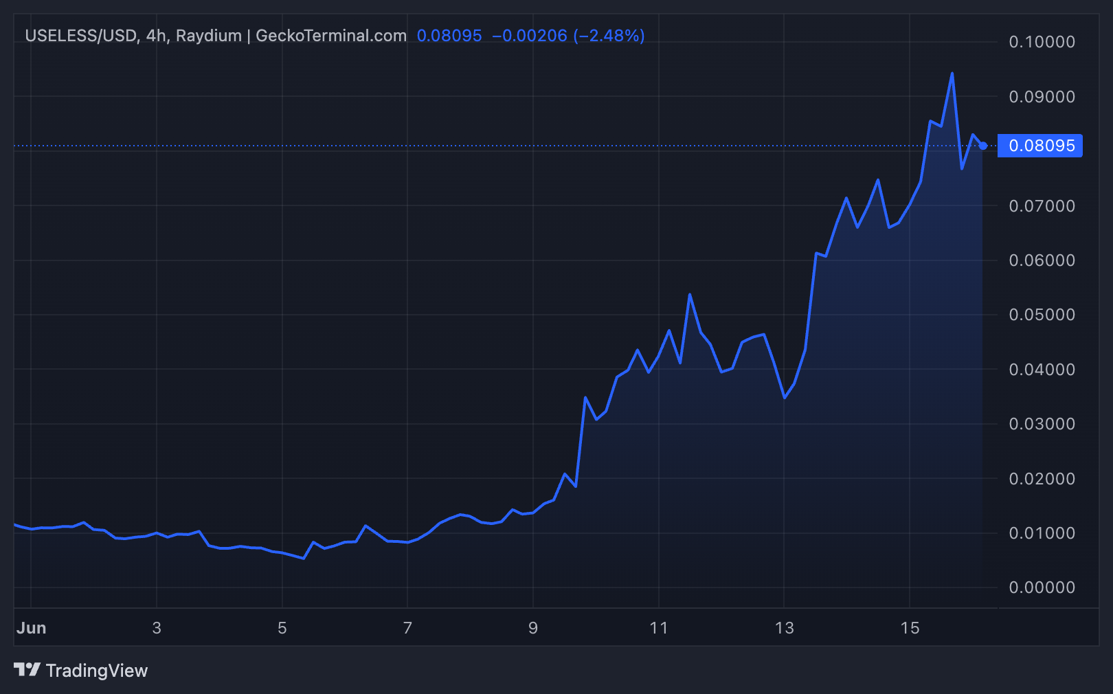 Useless Coin (USELESS) Hits 0 Million Market Cap in Record-Breaking Rally