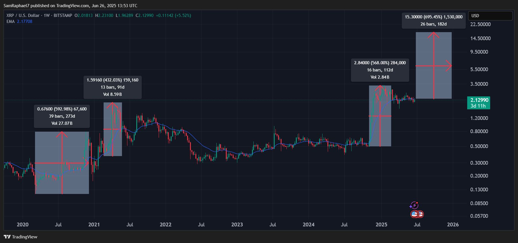 Here’s Why an XRP Rally to .5 is Now on the Cards Here’s Why an XRP Rally to .5 is Now on the Cards