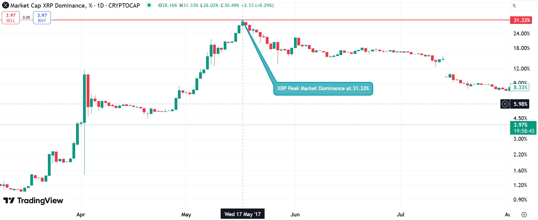 Here’s XRP Price if XRP Reclaims Only Half of Its Peak Market Dominance Here’s XRP Price if XRP Reclaims Only Half of Its Peak Market Dominance
