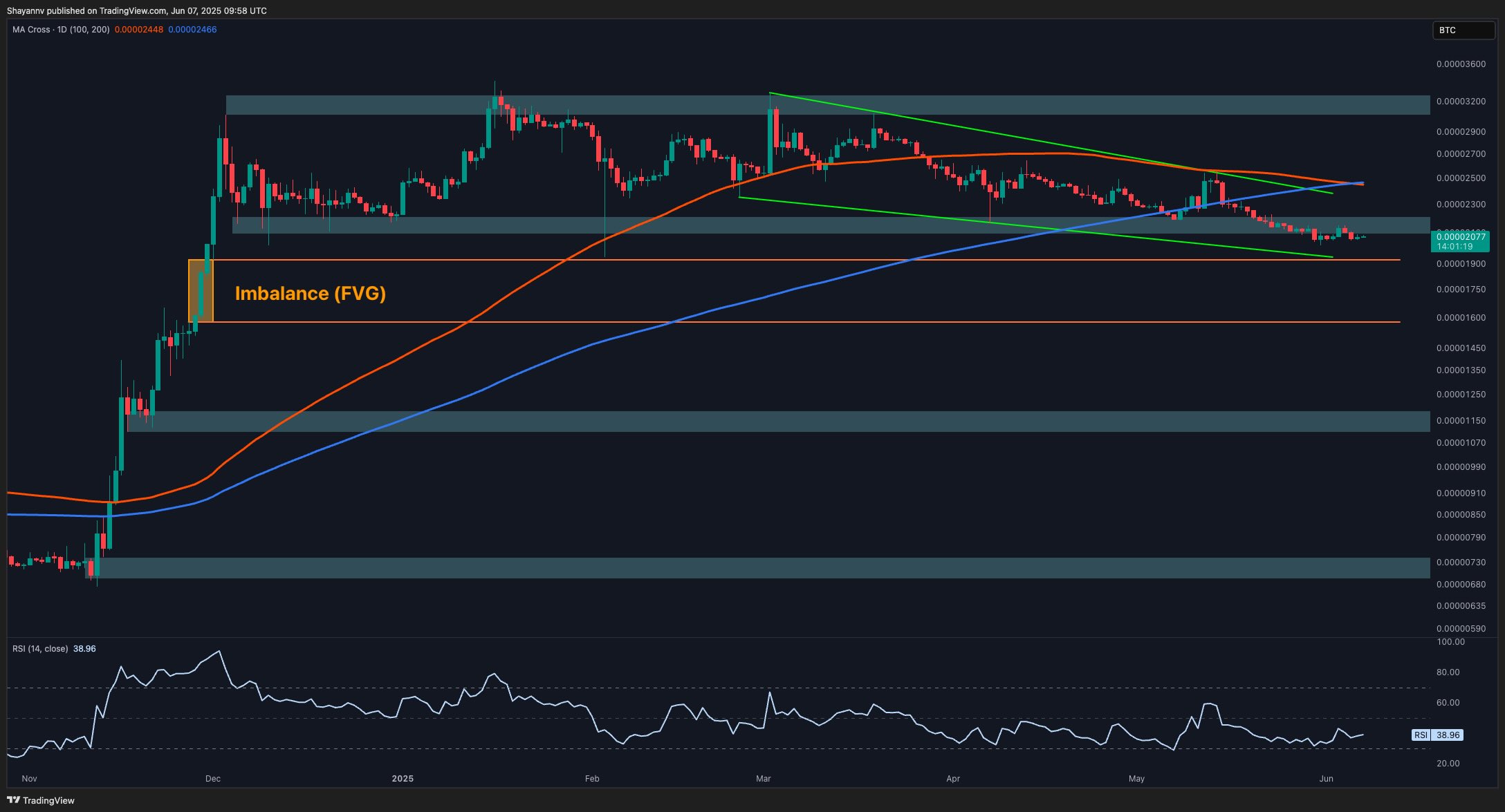 Ripple Price Analysis: Increased Bearish Momentum as XRP Fails to Break Out Ripple Price Analysis: Increased Bearish Momentum as XRP Fails to Break Out