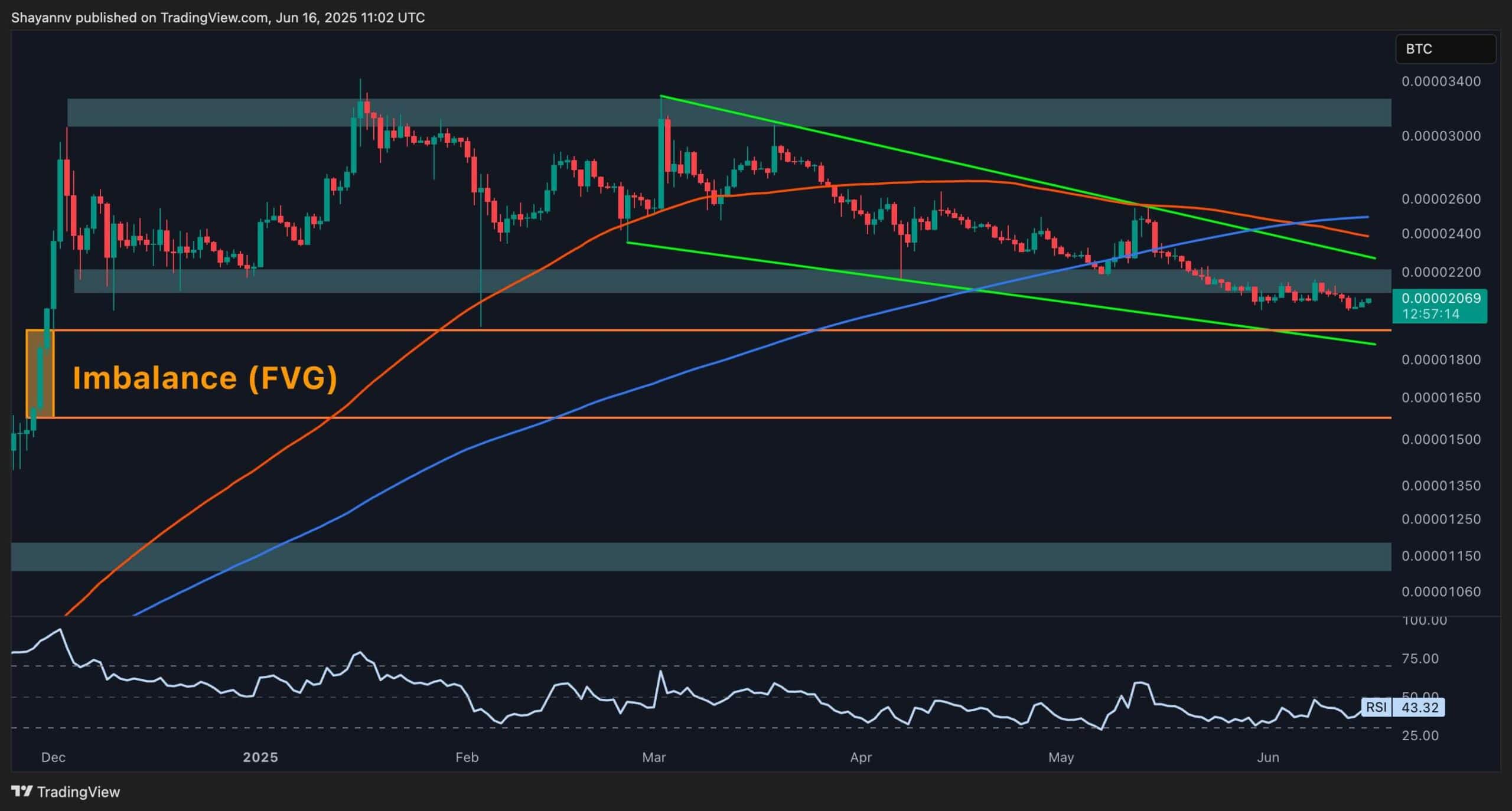 Ripple Price Analysis: Bearish Structure Remains as XRP Fails to Break Out of Consolidation