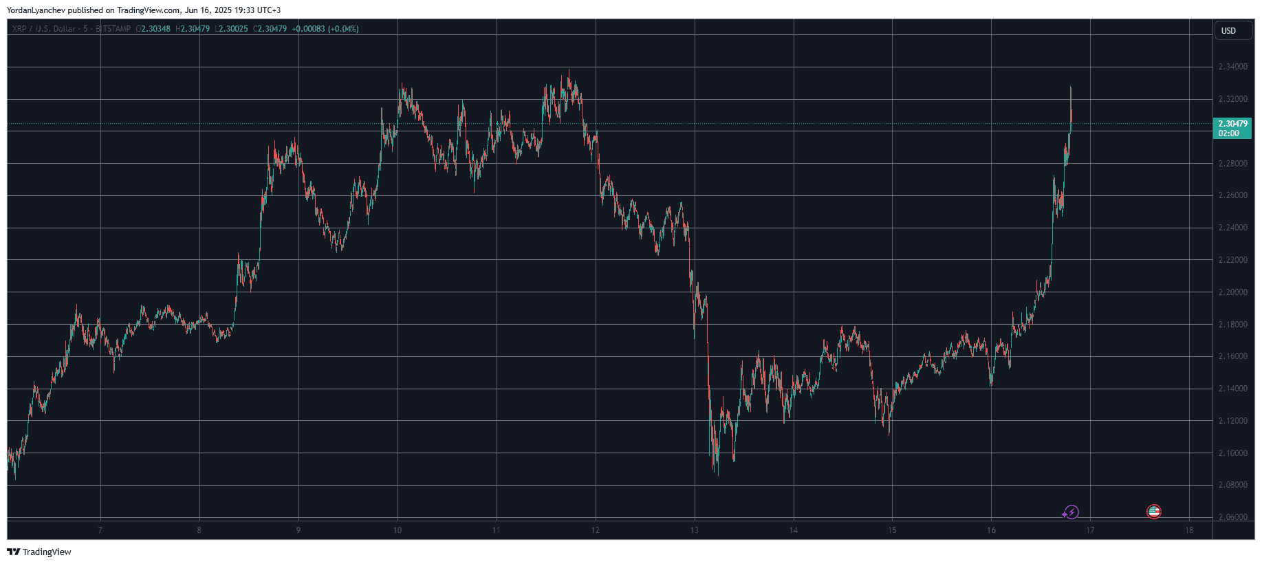 Massive Achievement for Ripple as XRP Price Finally Awakens Massive Achievement for Ripple as XRP Price Finally Awakens