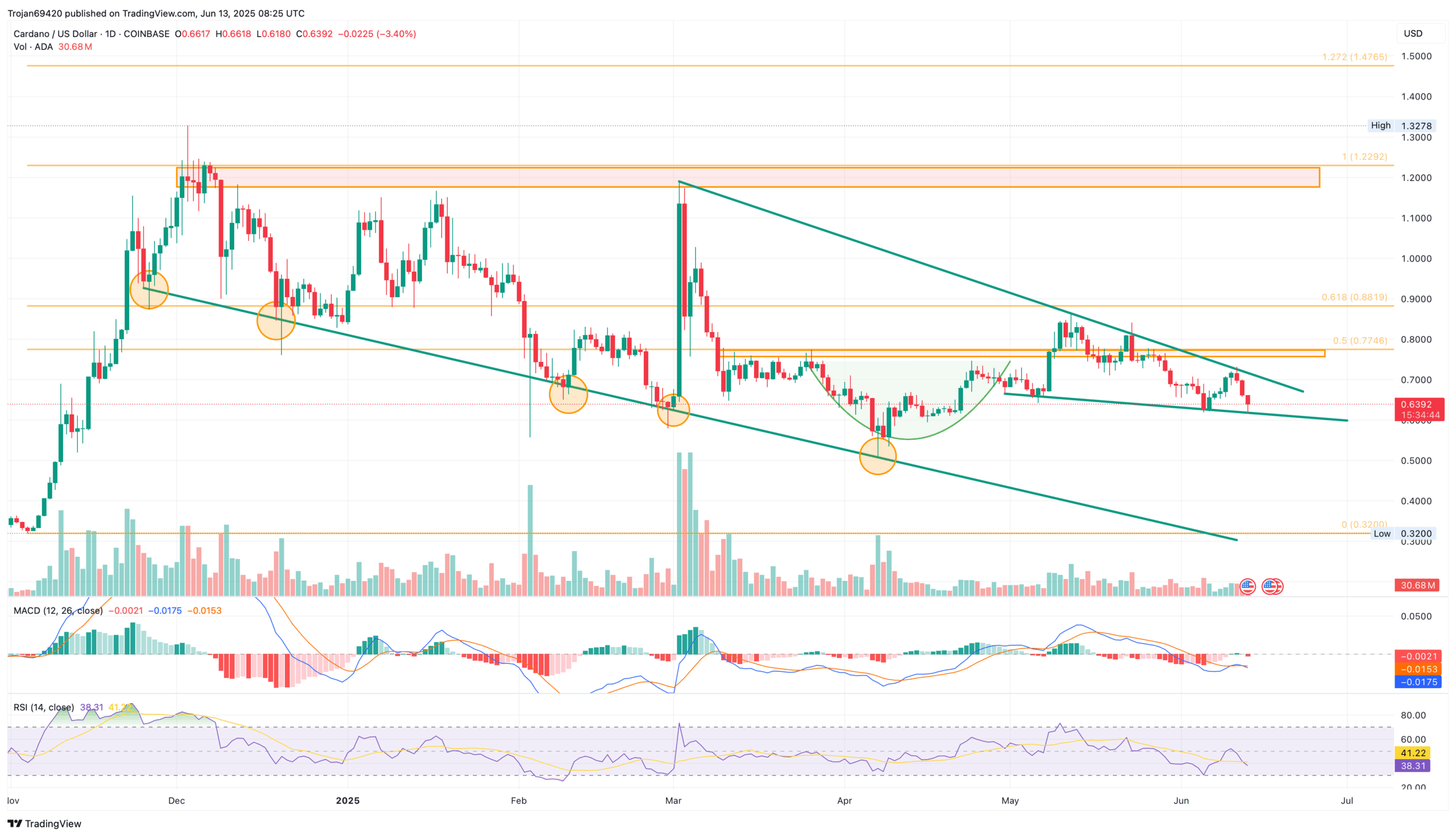Cardano Risks Breakdown: Falling Wedge Signals alt=