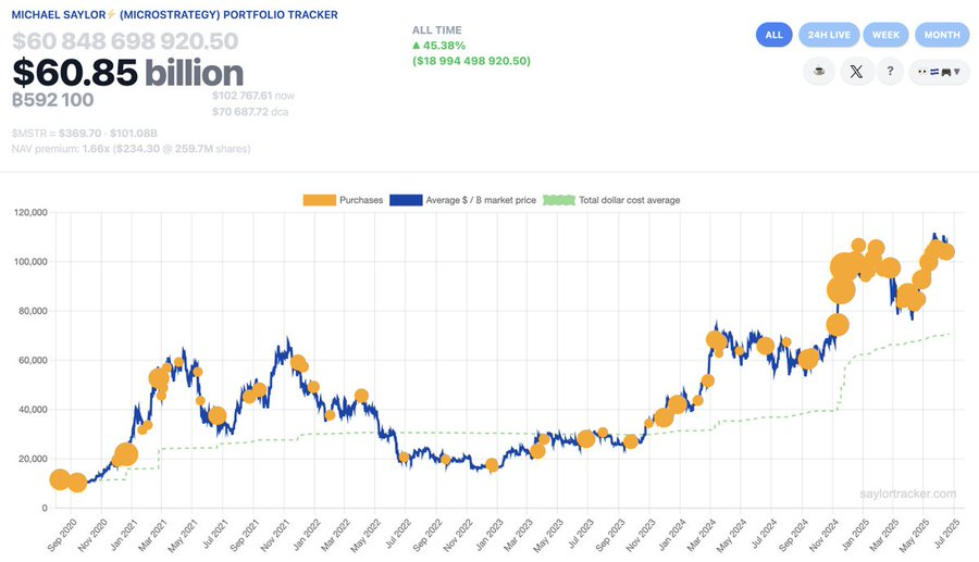 Michael Saylor Signals Another Bitcoin Buy for MicroStrategy
