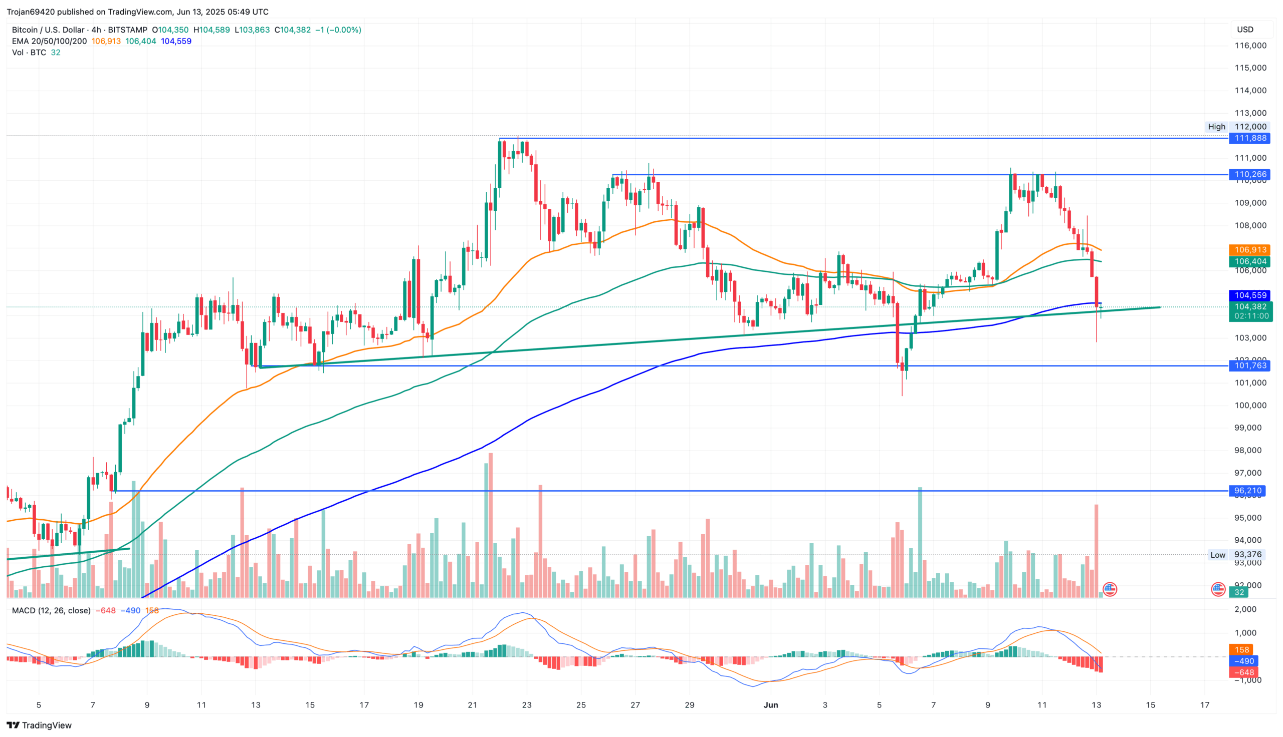 Bitcoin Risks 0K Retest as Liquidations Top B Amid Middle East Tensions Bitcoin Risks 0K Retest as Liquidations Top B Amid Middle East Tensions