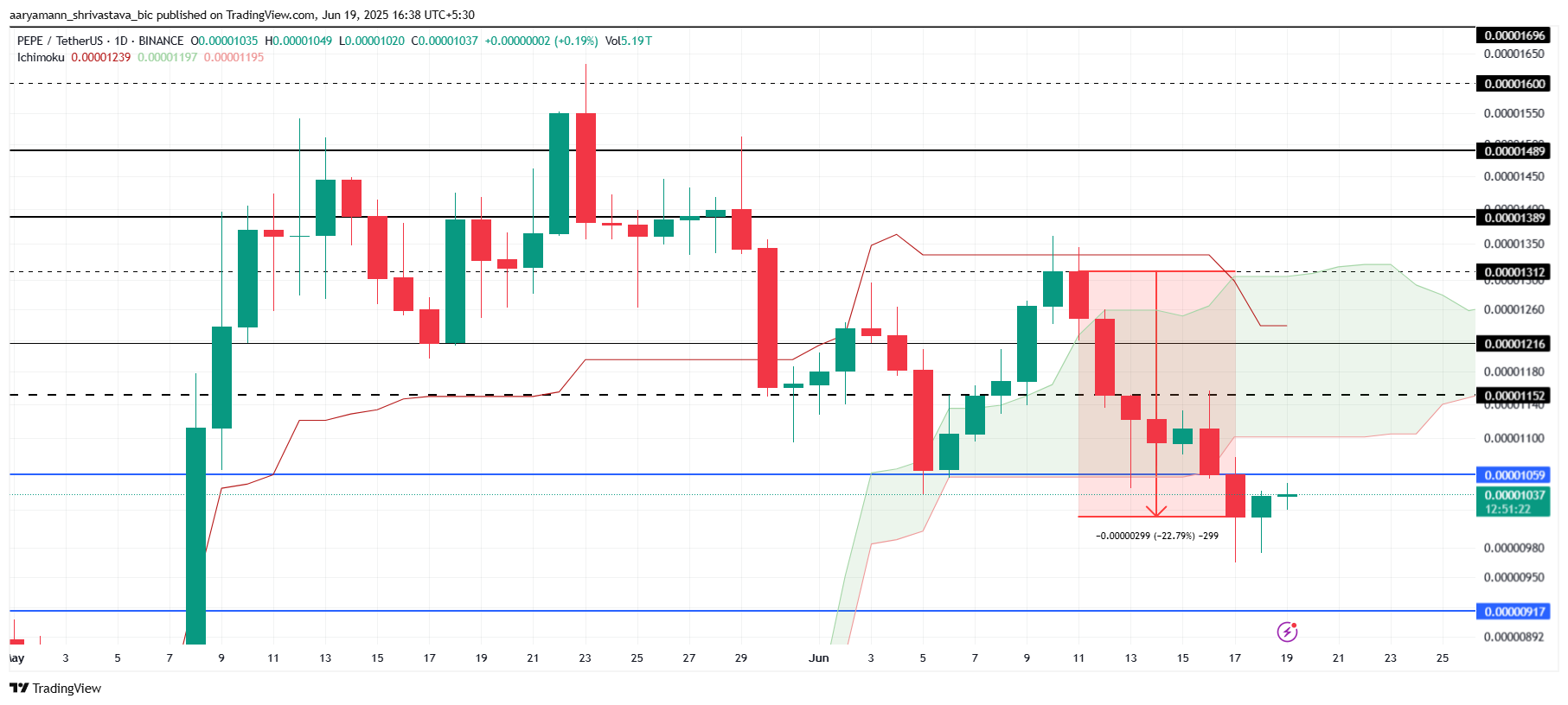 Joe Coin Leads Gains With 26% Rise | Meme Coins To Watch Today
