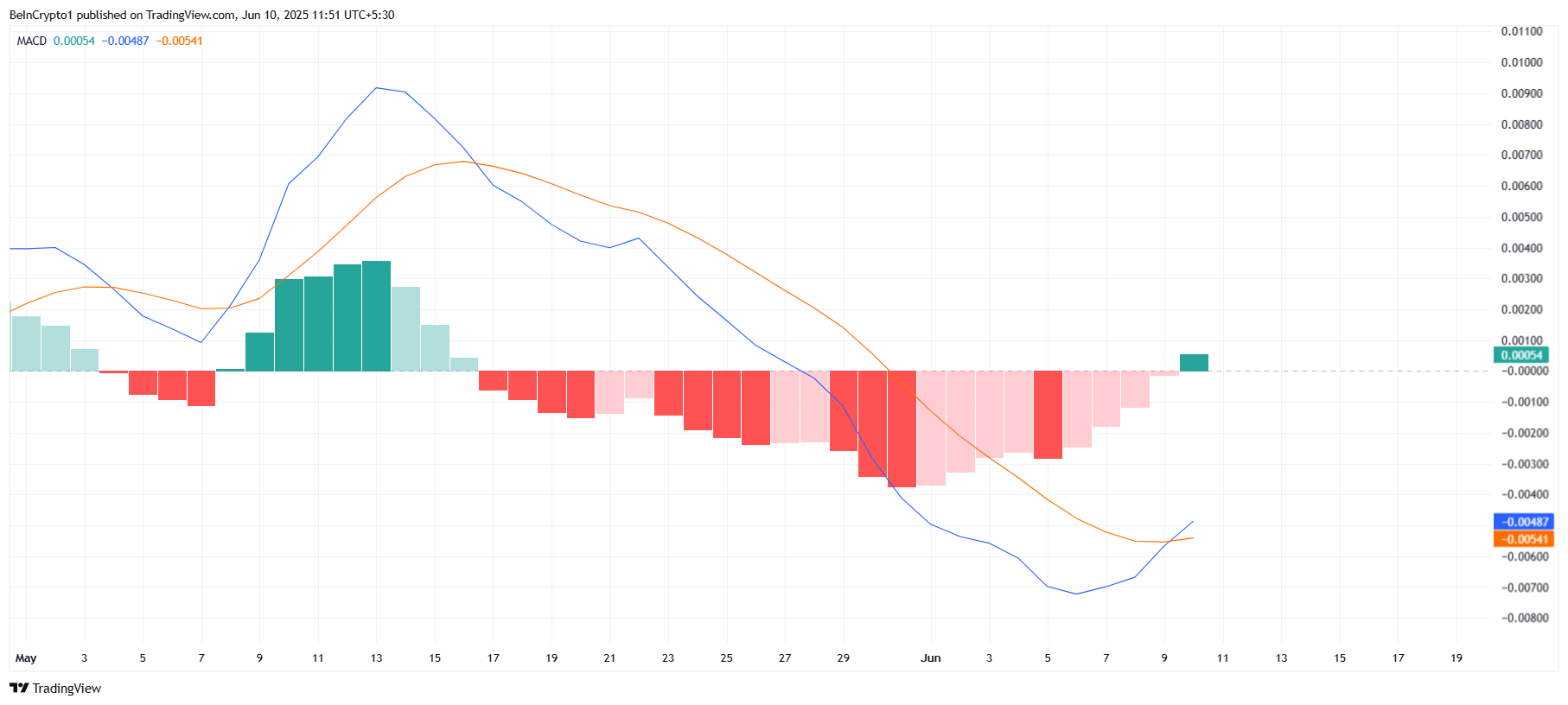 HBAR Traders Saved From  Million Liquidations Thanks To Bullish Crossover