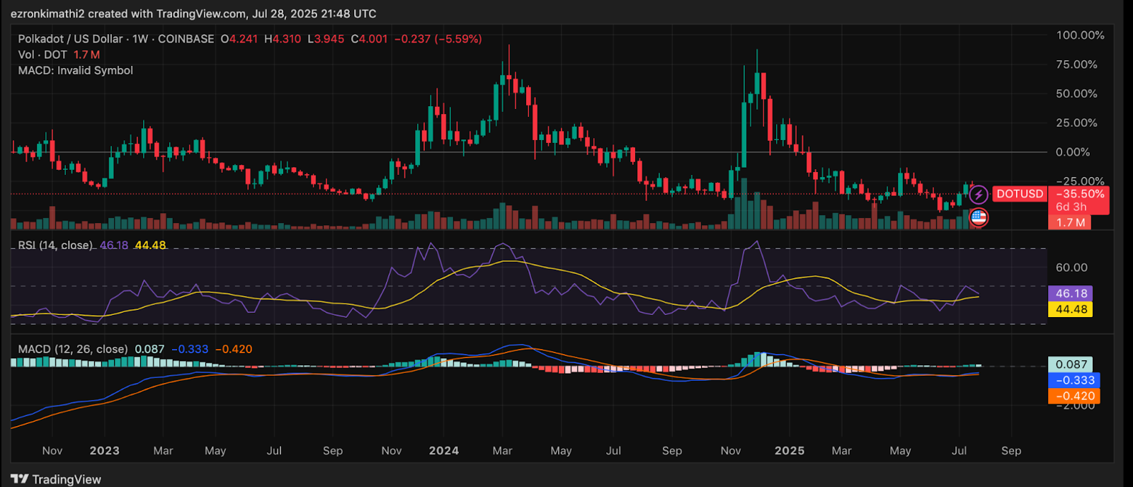 WeWake New Crypto Presale Emerges as Polkadot Consolidates Below 
