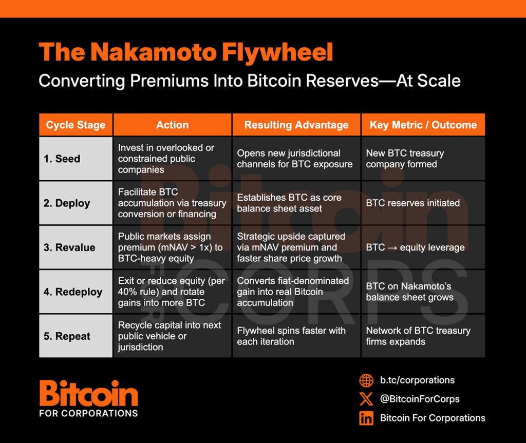 The Nakamoto Strategy: Seeding Bitcoin Treasury Companies in Every Capital Market