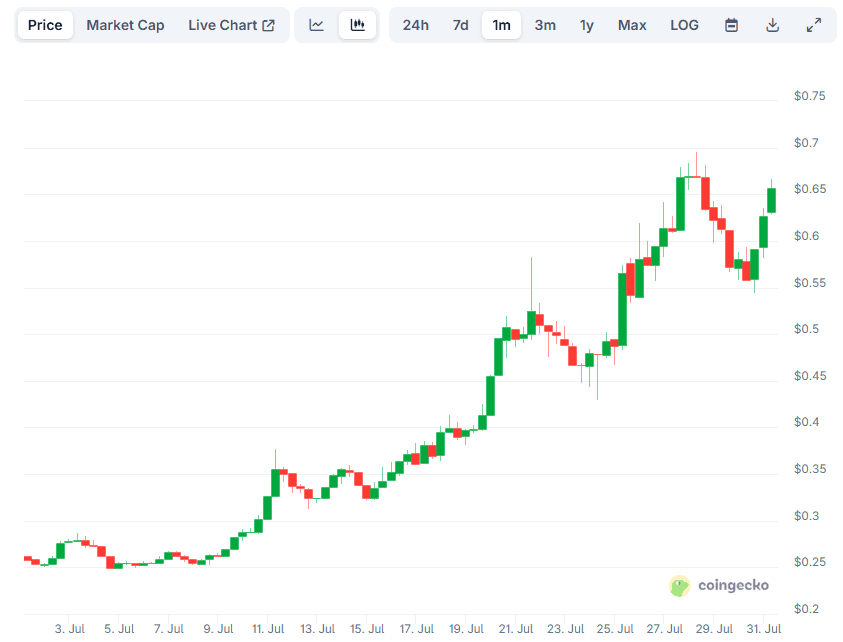 3 Reasons Why the Ethena (ENA) Price Has Soared by 160% in the Past Month 3 Reasons Why the Ethena (ENA) Price Has Soared by 160% in the Past Month