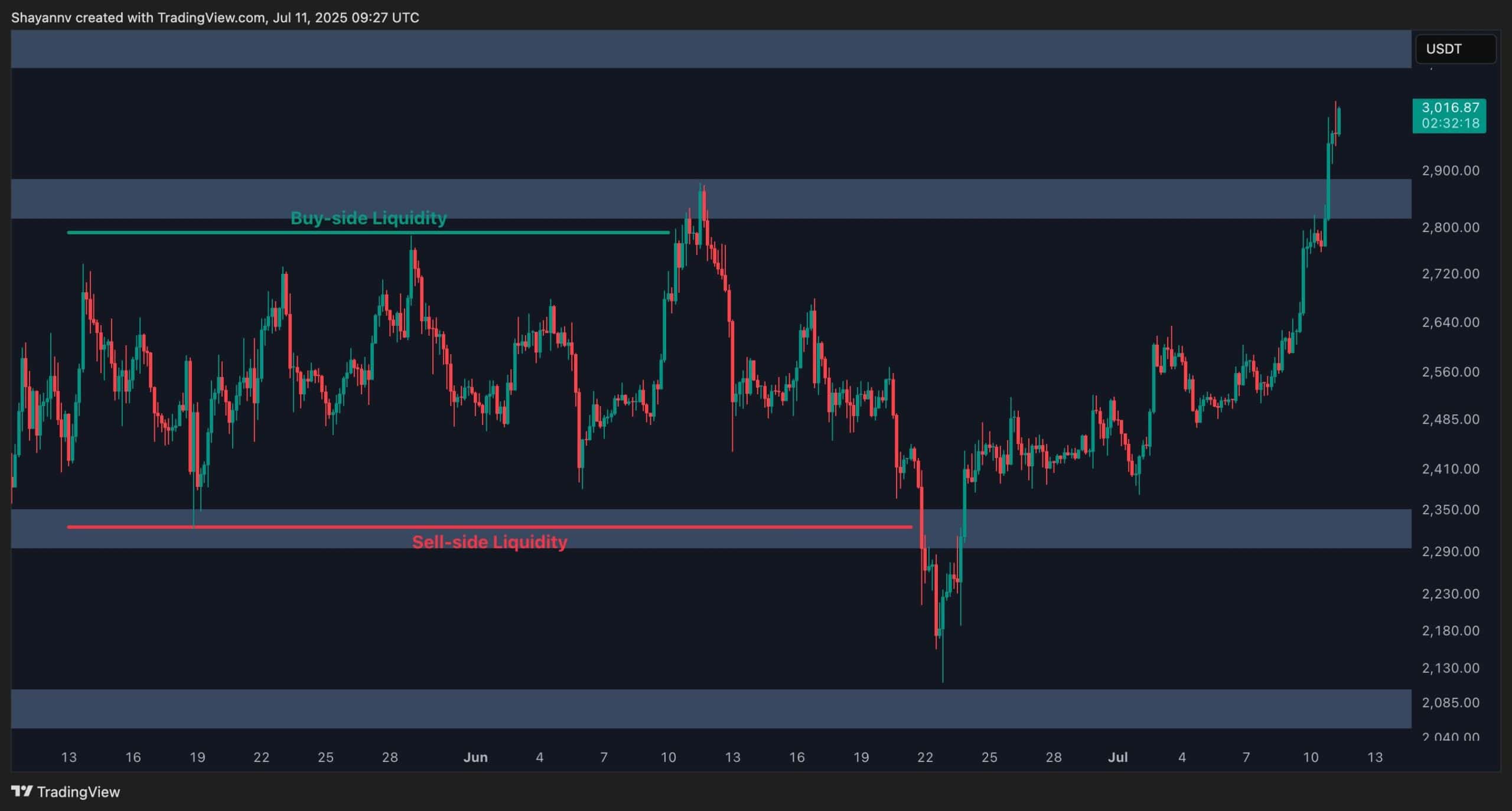 ETH Surges to ,000 — Is There More Upside Ahead? (Ethereum Price Analysis)