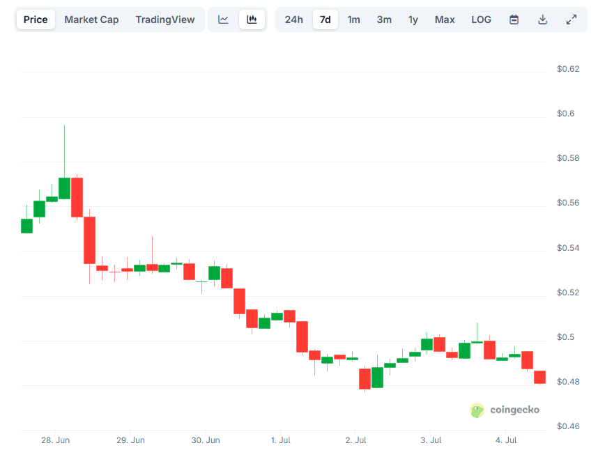 6,000,000 PI: Is the Pi Network Price on the Verge of Further Collapse? 6,000,000 PI: Is the Pi Network Price on the Verge of Further Collapse?