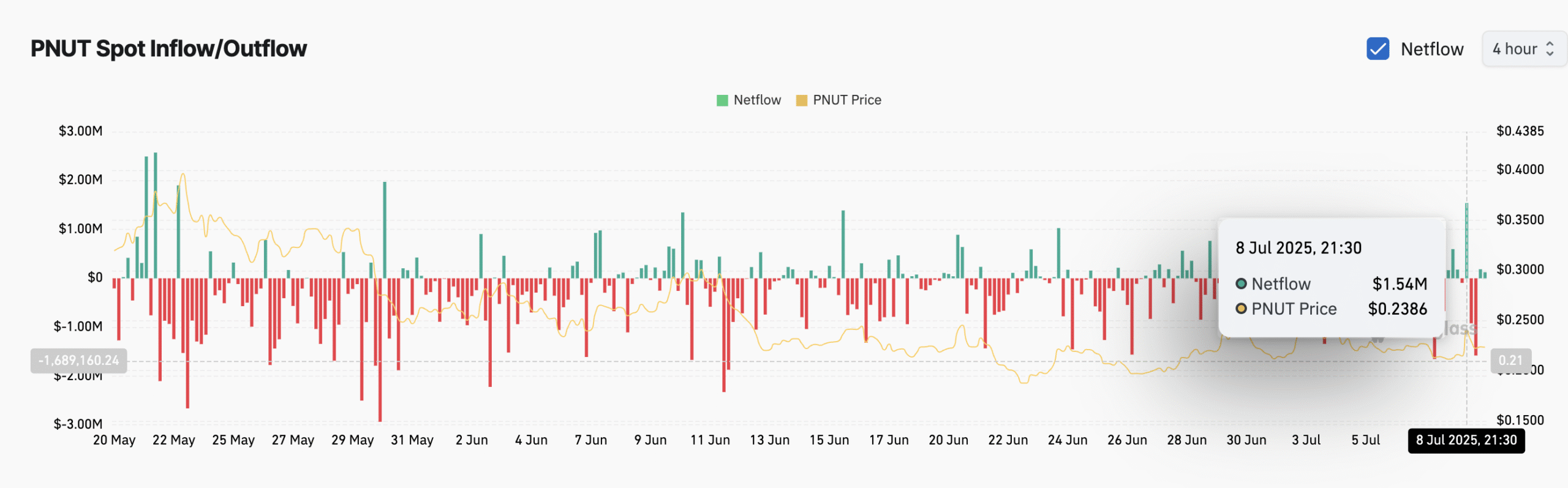Elon Musk’s Post Sparks PNUT Price Buzz, But On-Chain Data Tells a Different Story Elon Musk’s Post Sparks PNUT Price Buzz, But On-Chain Data Tells a Different Story