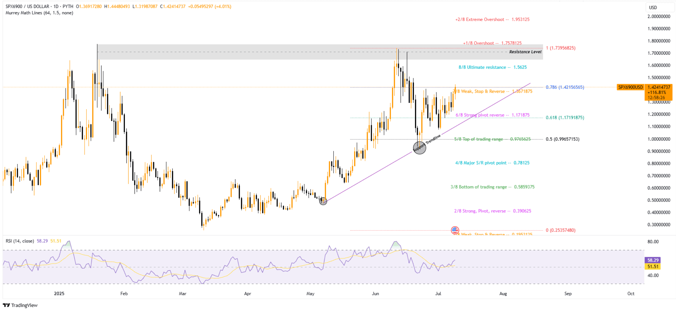 Why Is SPX6900 Pumping? Price Jumps 11% but What’s Next?