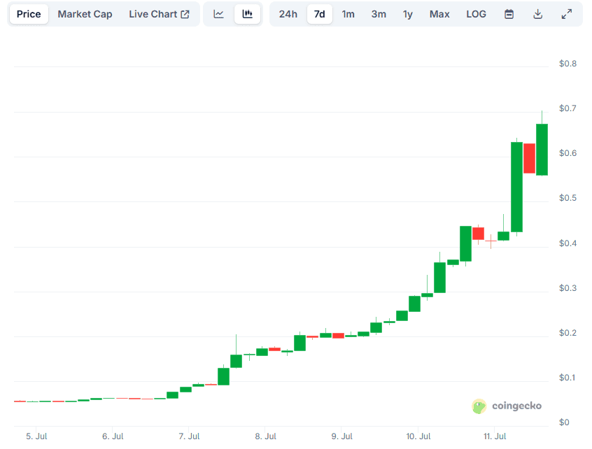 MemeCore (M) Explodes by 1,100% Weekly: What’s Fueling the Parabolic Move?