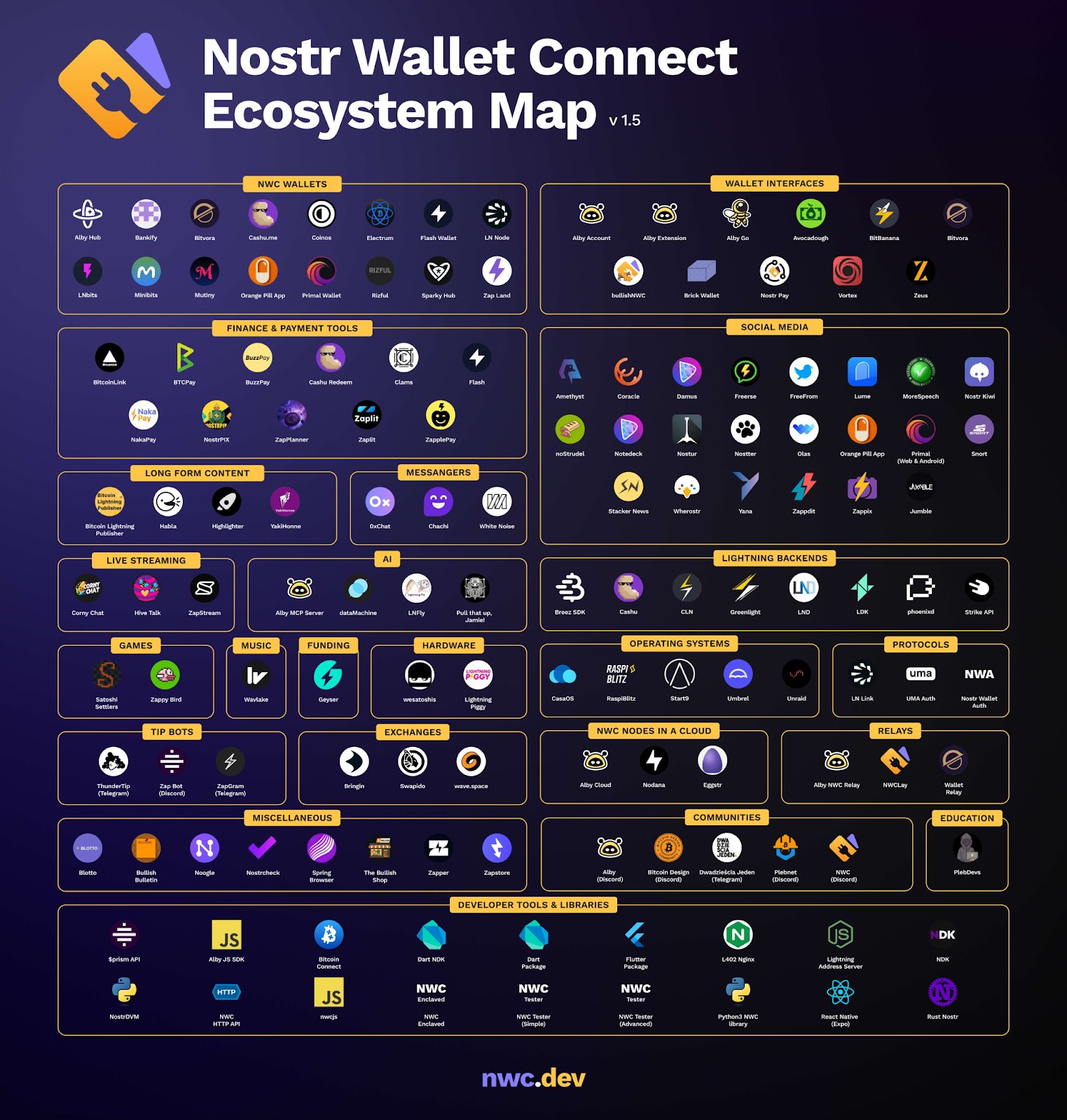 Nostr Wallet Connect is the USB-C Connector of Bitcoin Wallets