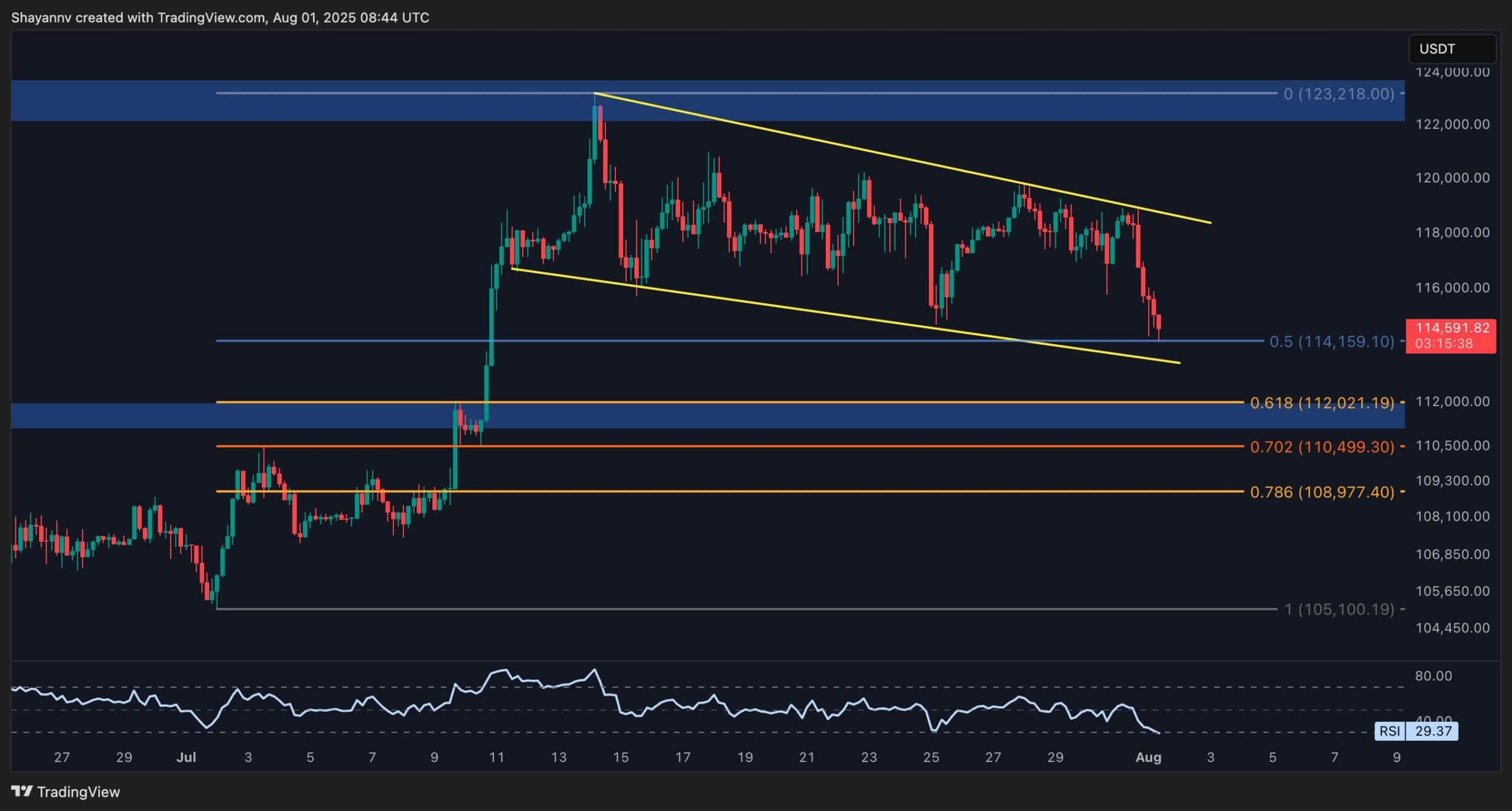Bitcoin Price Analysis: BTC Troubles Just Getting Started After 3% Daily Decline?