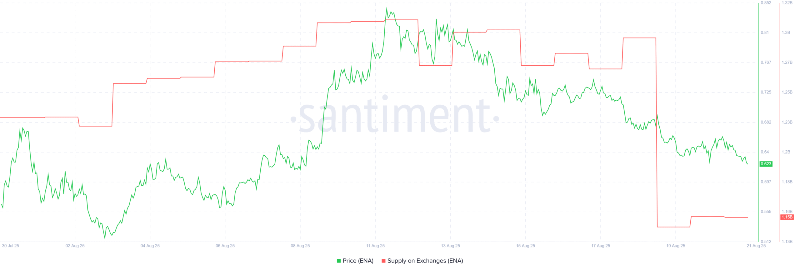 Top 3 Altcoins Accumulated Off Exchanges in Mid-August