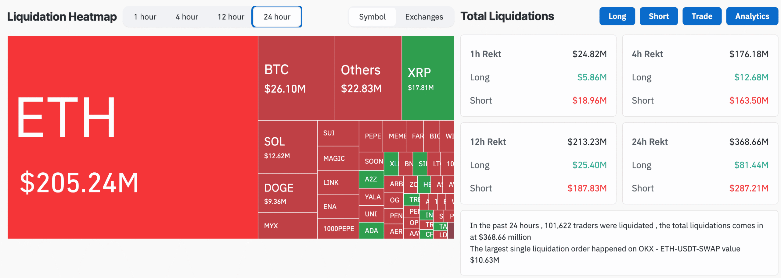 Ethereum Explodes to .2K, 0 Million Liquidated, Trump Rejoices