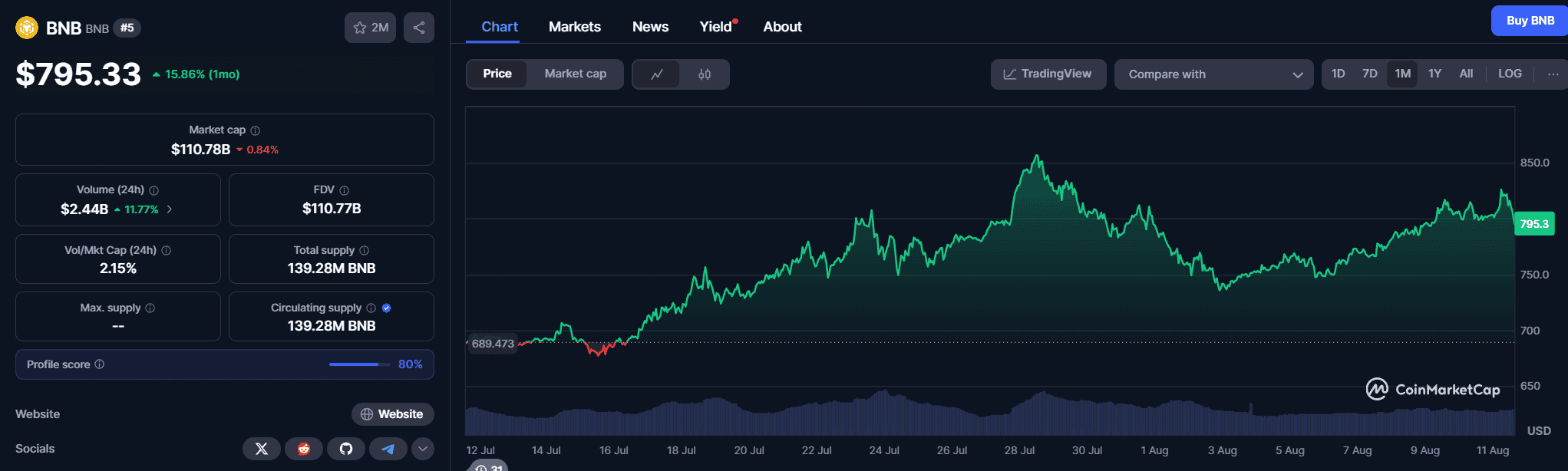 Binance Coin (BNB) Pushes Higher, Surpasses Nike, DoorDash in Market Cap