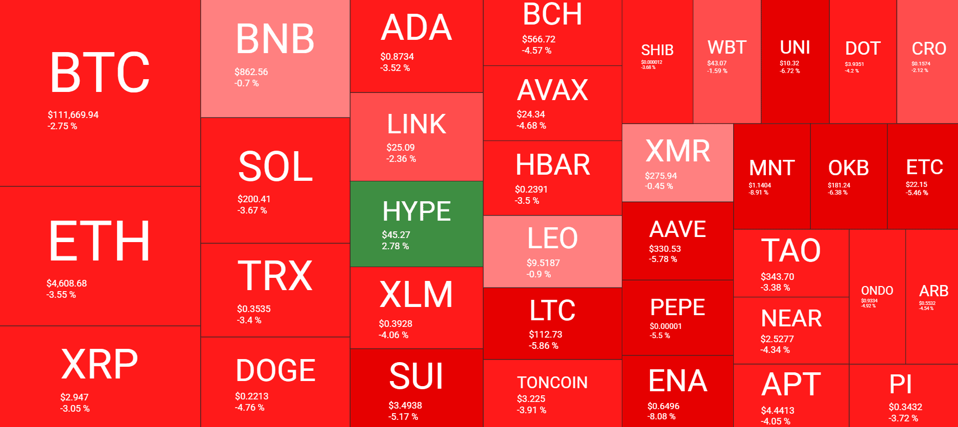 Crypto Markets Lose 0 Billion as Bitcoin’s Price Tumbled to 6-Week Low: Market Watch Crypto Markets Lose 0 Billion as Bitcoin’s Price Tumbled to 6-Week Low: Market Watch