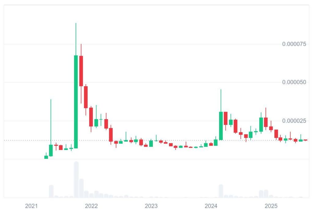 Traders Believe They’ve Found The Next Shiba Inu; Thousands Race To Secure Early 250,000% Staking Rewards