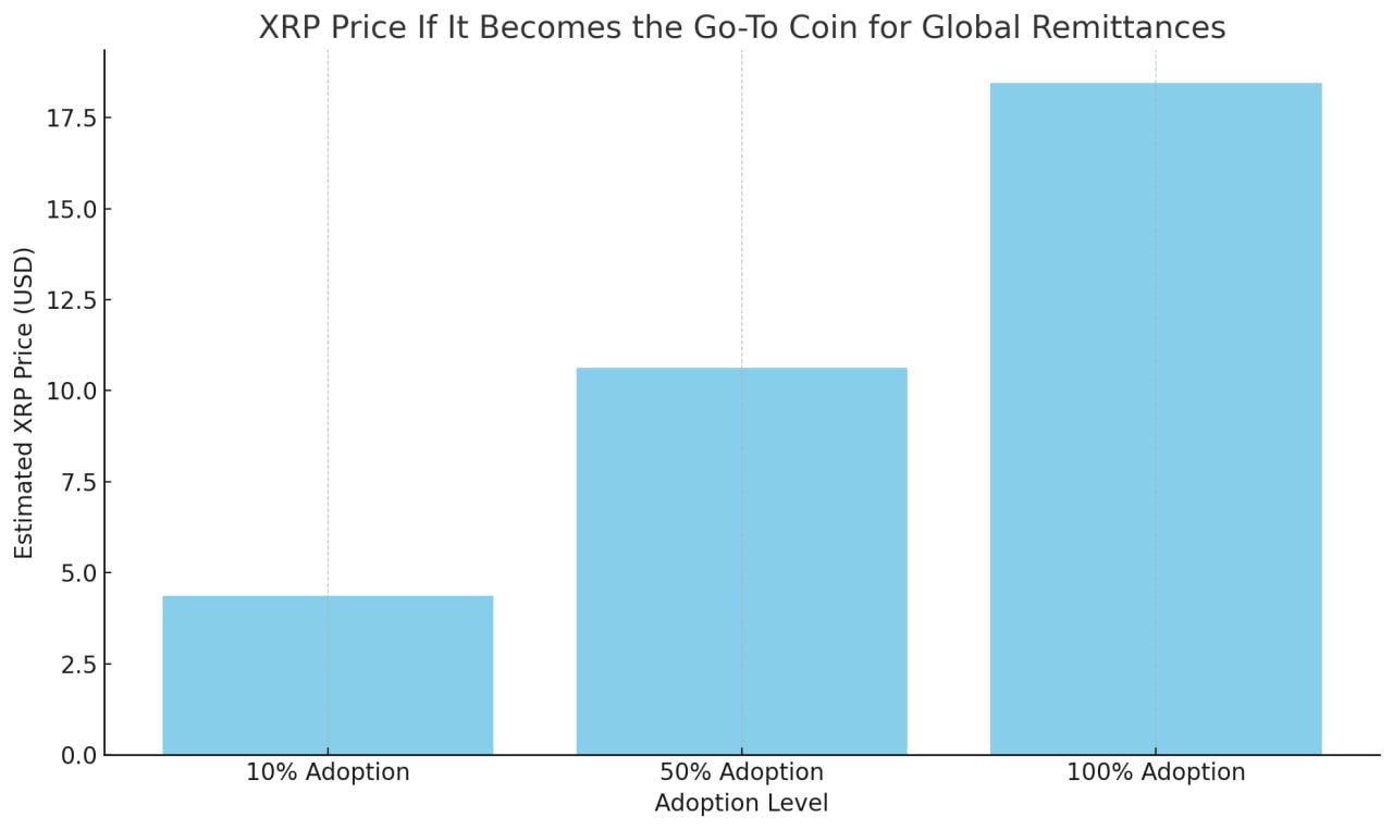Here is XRP Price If It Becomes the Go-To Coin for Sending Money to Families Here is XRP Price If It Becomes the Go-To Coin for Sending Money to Families