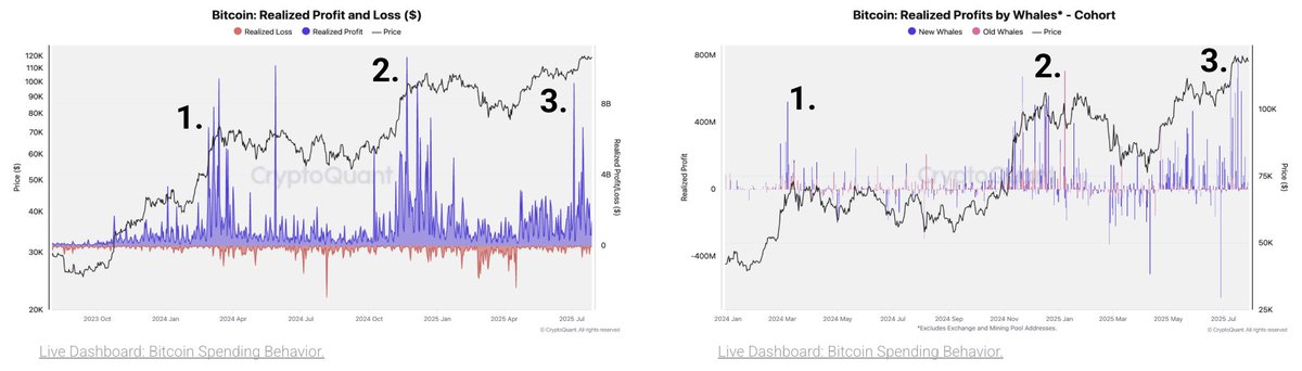 Bitcoin Hits Third Profit-Taking Wave—Here’s What It Signals for the Market Bitcoin Hits Third Profit-Taking Wave—Here’s What It Signals for the Market