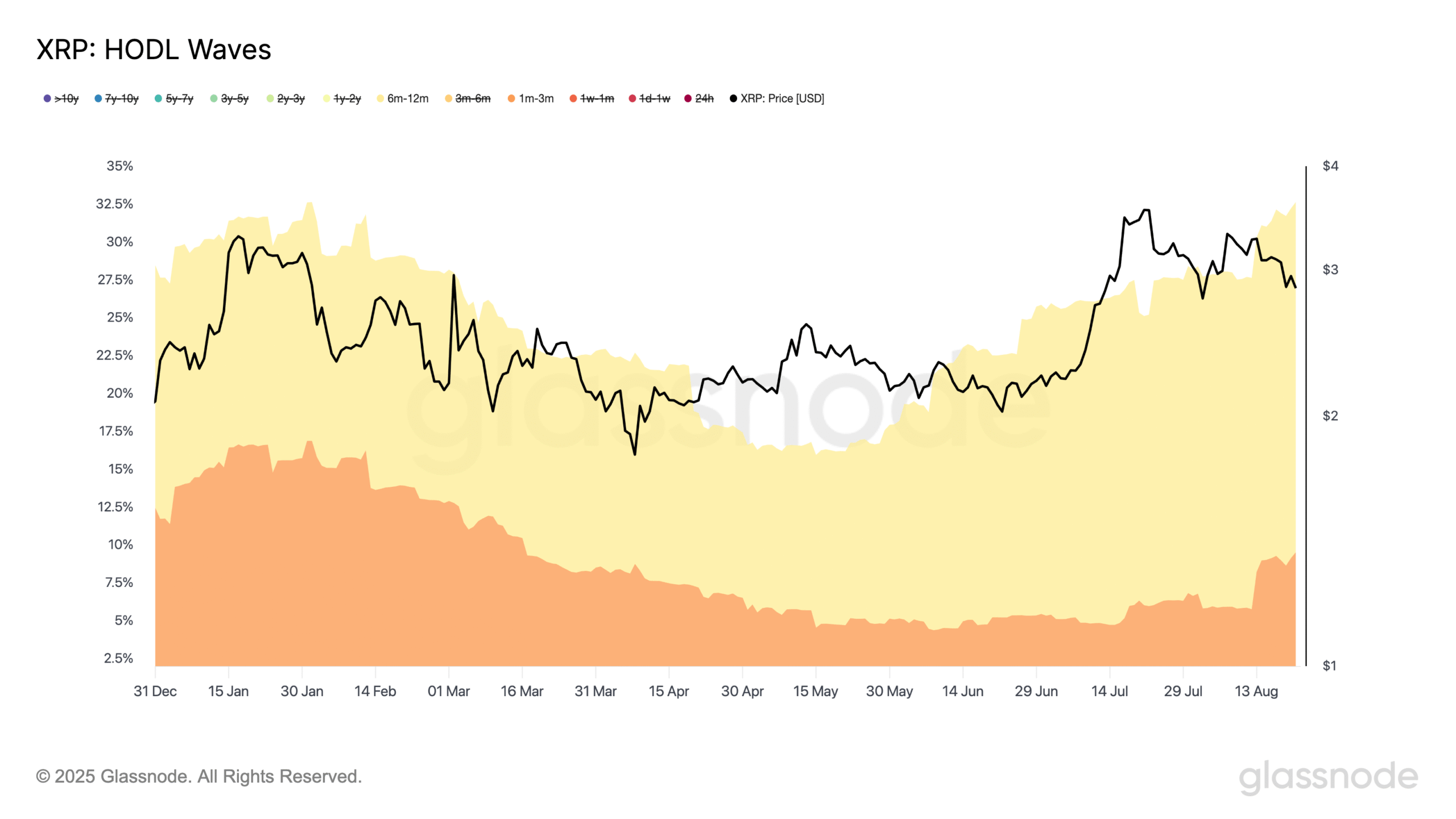 XRP’s Recovery at Risk as Short-Term Bulls Clash With Long-Term Sellers