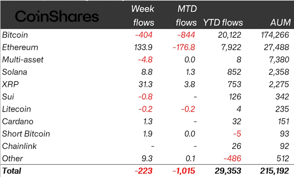 Crypto Inflows Reverse to 3 Million Amid FOMC and Economic Data Woes Crypto Inflows Reverse to 3 Million Amid FOMC and Economic Data Woes