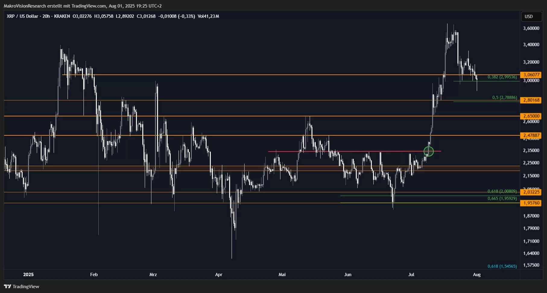Is the Rally in XRP Over or Just Getting Started? Pay Close Attention to These Levels