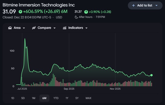 Bitmine Surpasses 4 Million ETH Holdings After 8M Buying Spree