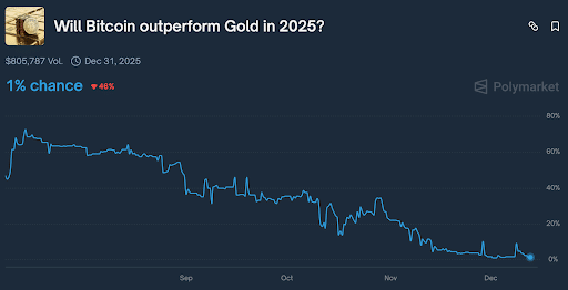 Polymarket Odds for Bitcoin Outperforming Gold in 2025 Plunge to 1% Polymarket Odds for Bitcoin Outperforming Gold in 2025 Plunge to 1%