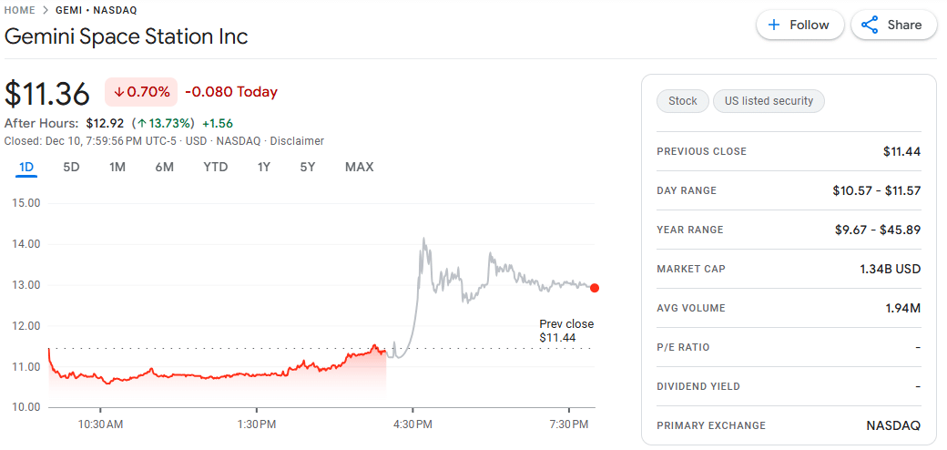 Gemini Gets CFTC License to Offer Prediction Markets in the U.S.